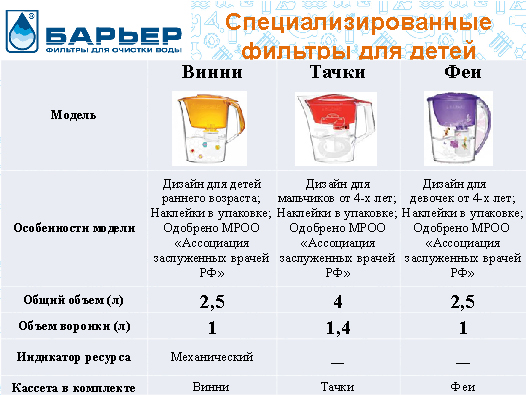 Барьер фильтры для воды сменные кассеты виды